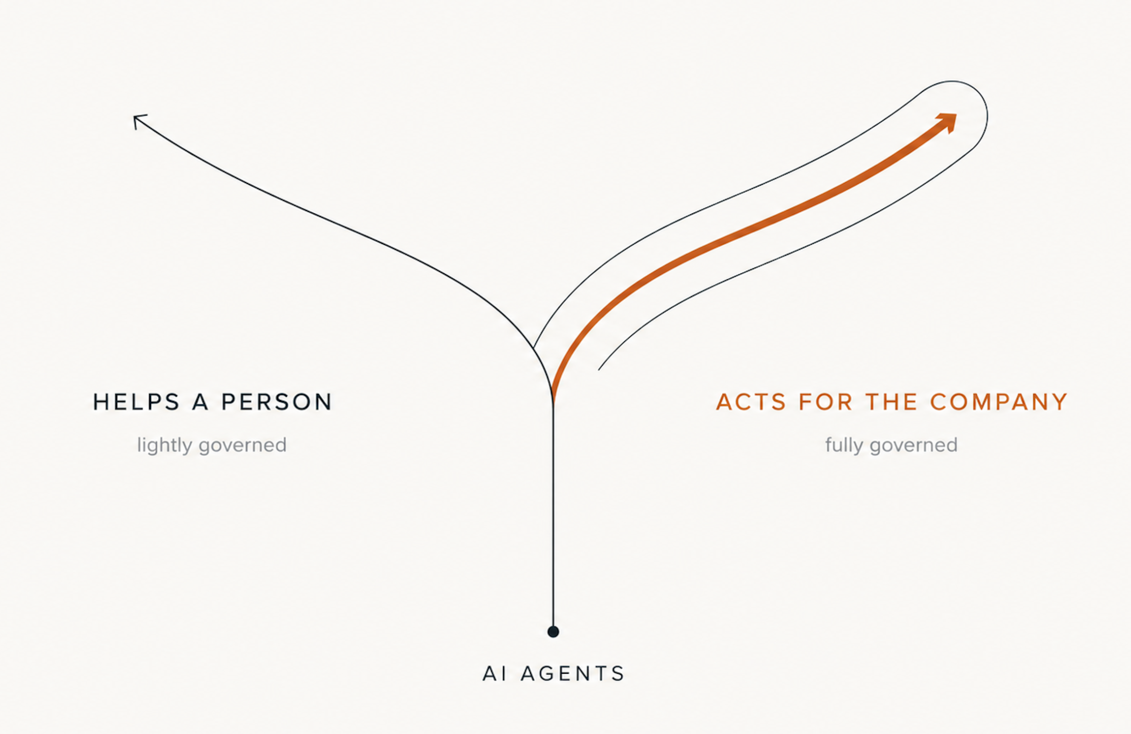 Same technology family. Different accountability. Different governance.