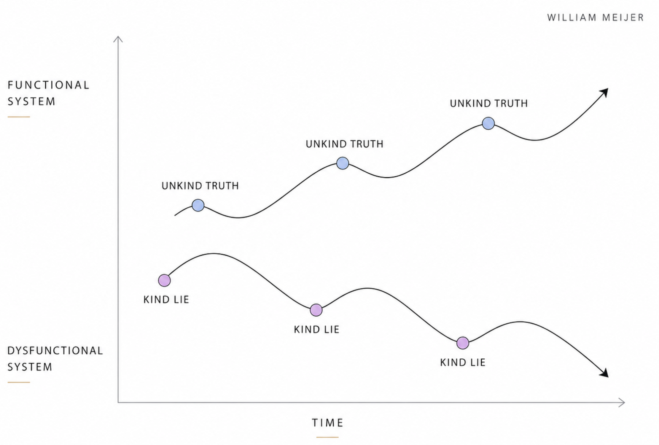 Every kind lie feels generous in the moment. The chart shows what it costs over time. Chart by William Meijer.